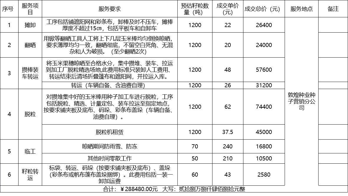 甘肅省敦煌種業(yè)集團(tuán)股份有限公司種子營(yíng)銷(xiāo)分公司鮮果穗運(yùn)輸服務(wù)及果穗晾曬脫粒、籽粒精選加工勞務(wù)外包服務(wù)項(xiàng)目 成交公告