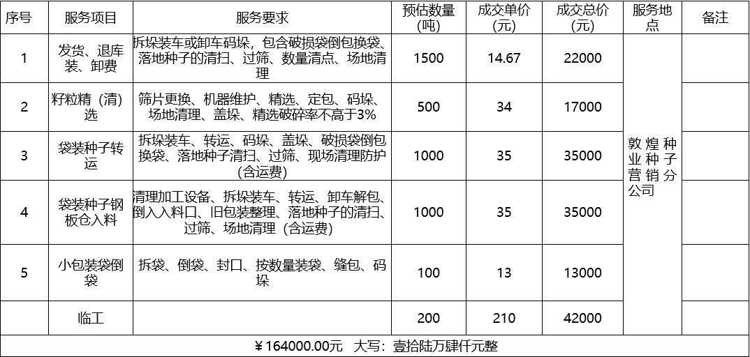 甘肅省敦煌種業(yè)集團(tuán)股份有限公司種子營(yíng)銷(xiāo)分公司鮮果穗運(yùn)輸服務(wù)及果穗晾曬脫粒、籽粒精選加工勞務(wù)外包服務(wù)項(xiàng)目 成交公告